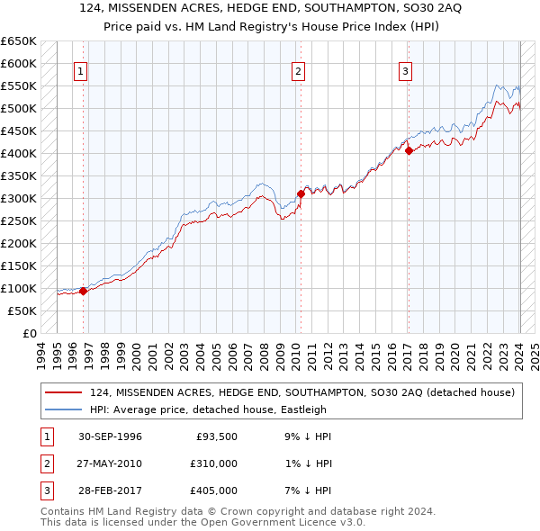 124, MISSENDEN ACRES, HEDGE END, SOUTHAMPTON, SO30 2AQ: Price paid vs HM Land Registry's House Price Index
