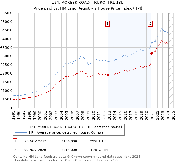 124, MORESK ROAD, TRURO, TR1 1BL: Price paid vs HM Land Registry's House Price Index