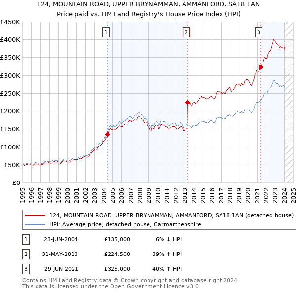 124, MOUNTAIN ROAD, UPPER BRYNAMMAN, AMMANFORD, SA18 1AN: Price paid vs HM Land Registry's House Price Index