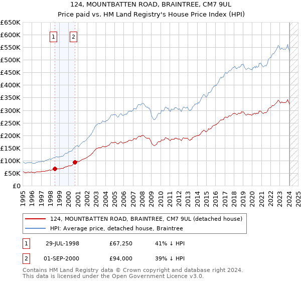 124, MOUNTBATTEN ROAD, BRAINTREE, CM7 9UL: Price paid vs HM Land Registry's House Price Index