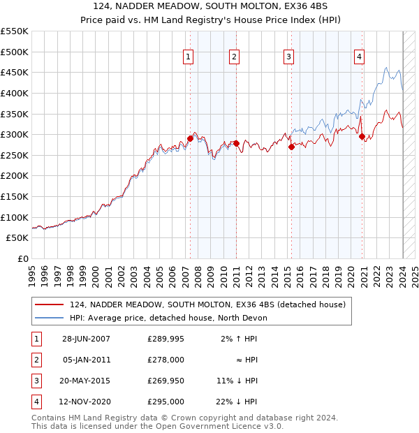 124, NADDER MEADOW, SOUTH MOLTON, EX36 4BS: Price paid vs HM Land Registry's House Price Index