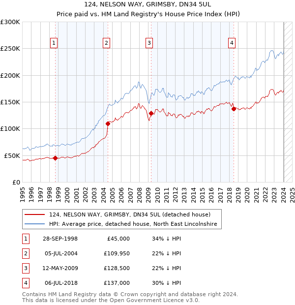 124, NELSON WAY, GRIMSBY, DN34 5UL: Price paid vs HM Land Registry's House Price Index