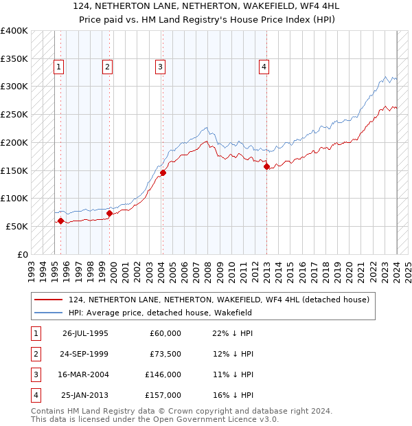 124, NETHERTON LANE, NETHERTON, WAKEFIELD, WF4 4HL: Price paid vs HM Land Registry's House Price Index
