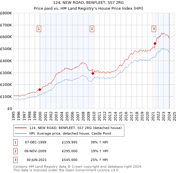 124, NEW ROAD, BENFLEET, SS7 2RG: Price paid vs HM Land Registry's House Price Index