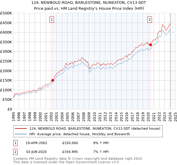 124, NEWBOLD ROAD, BARLESTONE, NUNEATON, CV13 0DT: Price paid vs HM Land Registry's House Price Index