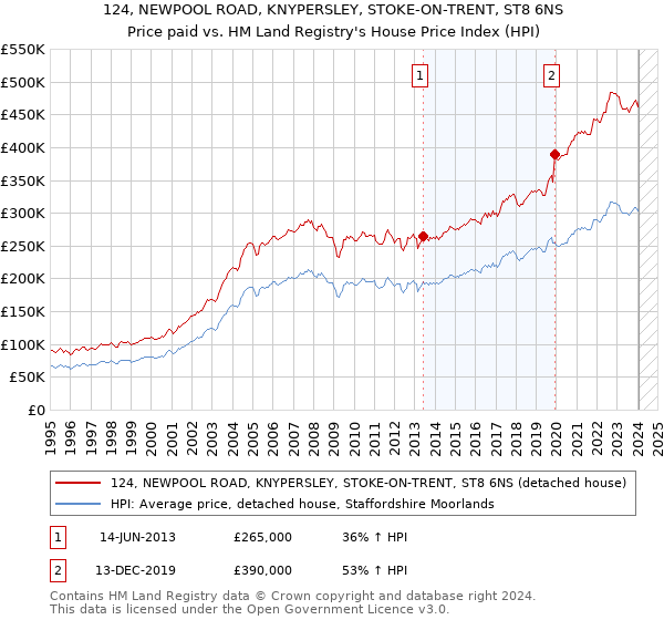 124, NEWPOOL ROAD, KNYPERSLEY, STOKE-ON-TRENT, ST8 6NS: Price paid vs HM Land Registry's House Price Index