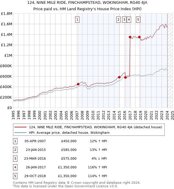 124, NINE MILE RIDE, FINCHAMPSTEAD, WOKINGHAM, RG40 4JA: Price paid vs HM Land Registry's House Price Index