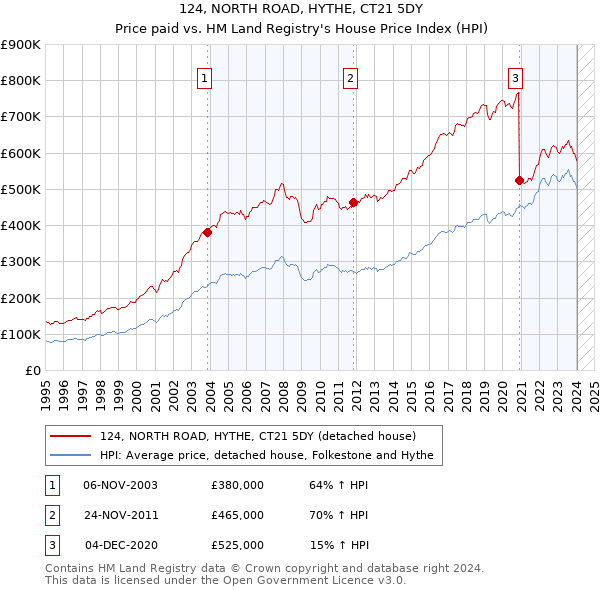 124, NORTH ROAD, HYTHE, CT21 5DY: Price paid vs HM Land Registry's House Price Index