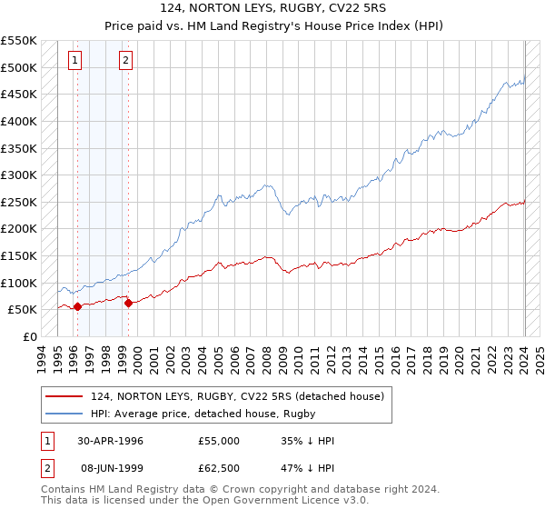 124, NORTON LEYS, RUGBY, CV22 5RS: Price paid vs HM Land Registry's House Price Index