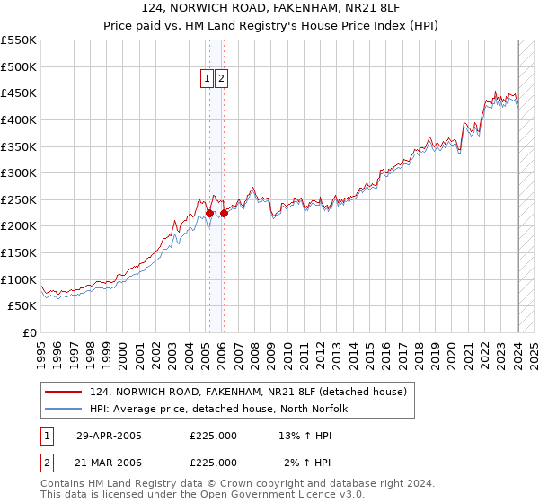 124, NORWICH ROAD, FAKENHAM, NR21 8LF: Price paid vs HM Land Registry's House Price Index