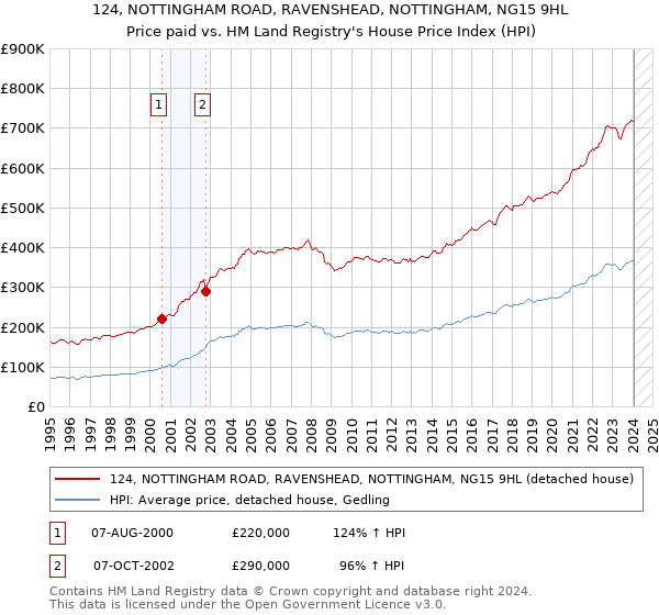 124, NOTTINGHAM ROAD, RAVENSHEAD, NOTTINGHAM, NG15 9HL: Price paid vs HM Land Registry's House Price Index