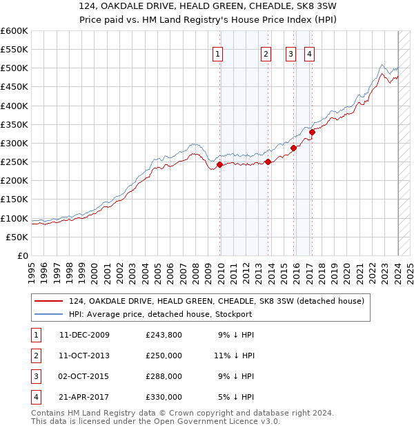 124, OAKDALE DRIVE, HEALD GREEN, CHEADLE, SK8 3SW: Price paid vs HM Land Registry's House Price Index