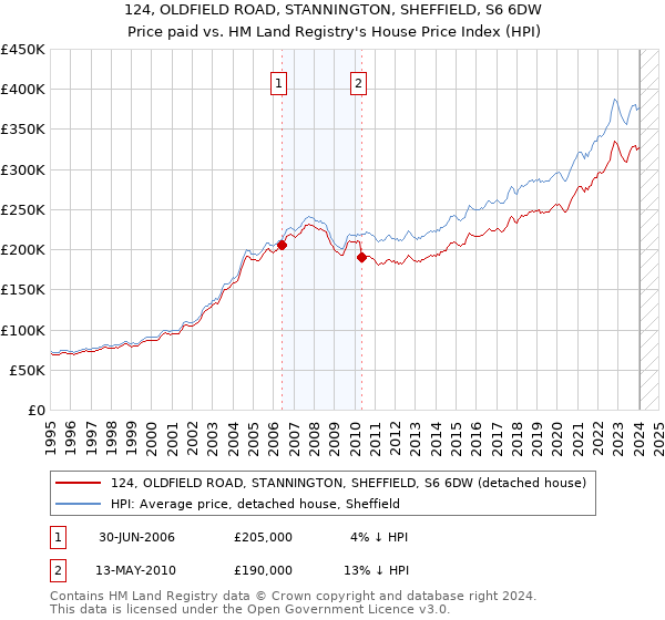 124, OLDFIELD ROAD, STANNINGTON, SHEFFIELD, S6 6DW: Price paid vs HM Land Registry's House Price Index