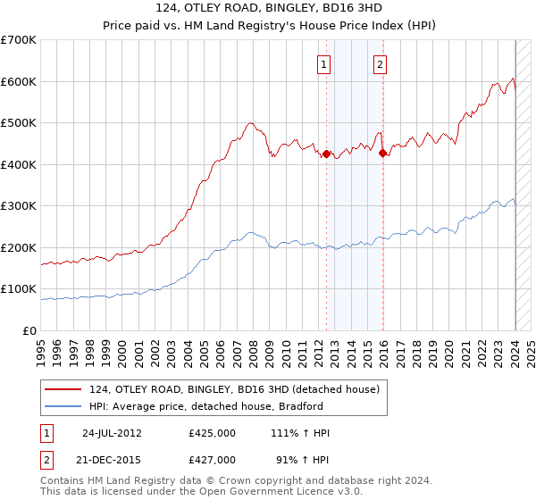 124, OTLEY ROAD, BINGLEY, BD16 3HD: Price paid vs HM Land Registry's House Price Index