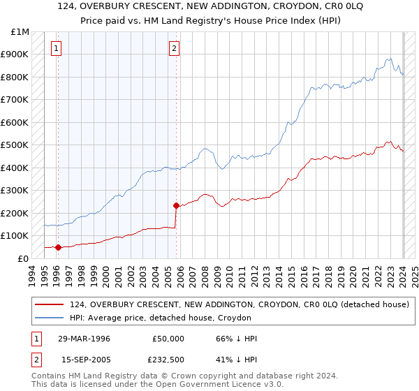 124, OVERBURY CRESCENT, NEW ADDINGTON, CROYDON, CR0 0LQ: Price paid vs HM Land Registry's House Price Index