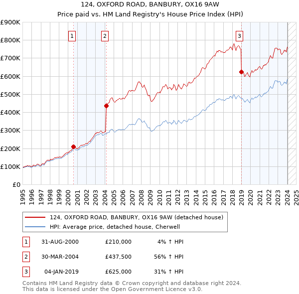 124, OXFORD ROAD, BANBURY, OX16 9AW: Price paid vs HM Land Registry's House Price Index