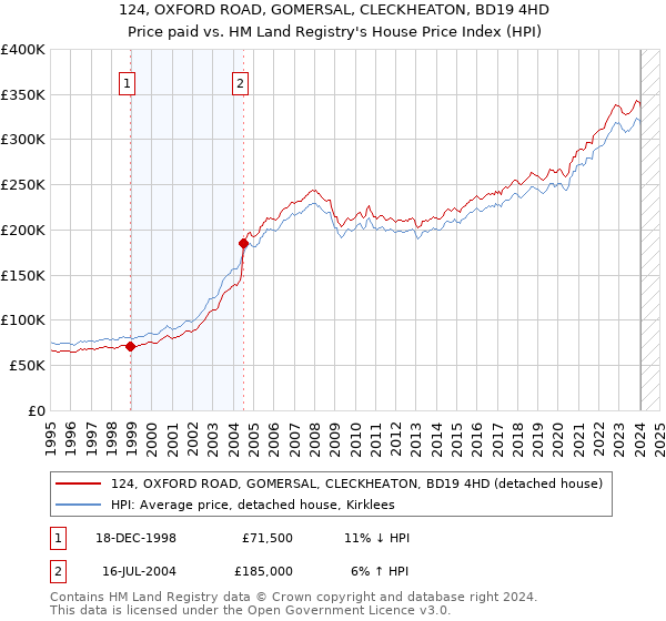 124, OXFORD ROAD, GOMERSAL, CLECKHEATON, BD19 4HD: Price paid vs HM Land Registry's House Price Index
