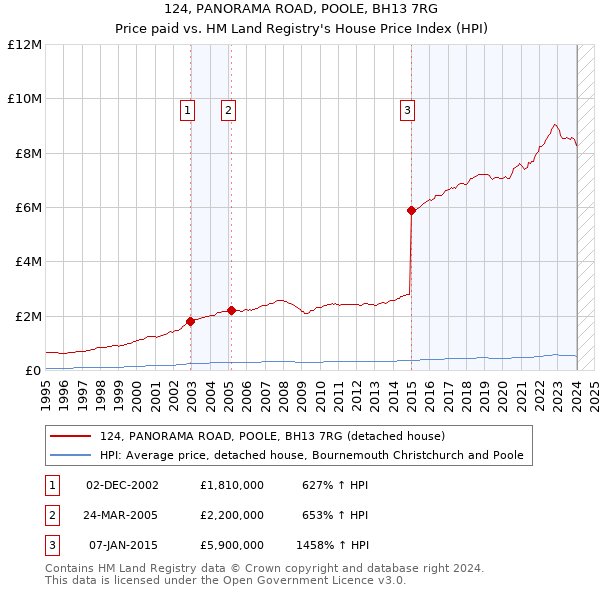 124, PANORAMA ROAD, POOLE, BH13 7RG: Price paid vs HM Land Registry's House Price Index