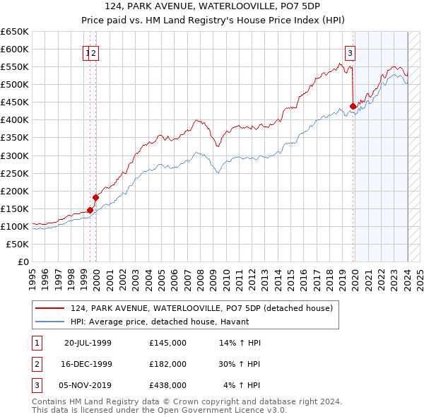 124, PARK AVENUE, WATERLOOVILLE, PO7 5DP: Price paid vs HM Land Registry's House Price Index