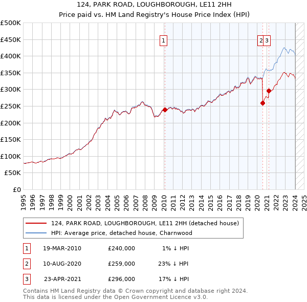 124, PARK ROAD, LOUGHBOROUGH, LE11 2HH: Price paid vs HM Land Registry's House Price Index