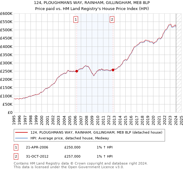124, PLOUGHMANS WAY, RAINHAM, GILLINGHAM, ME8 8LP: Price paid vs HM Land Registry's House Price Index