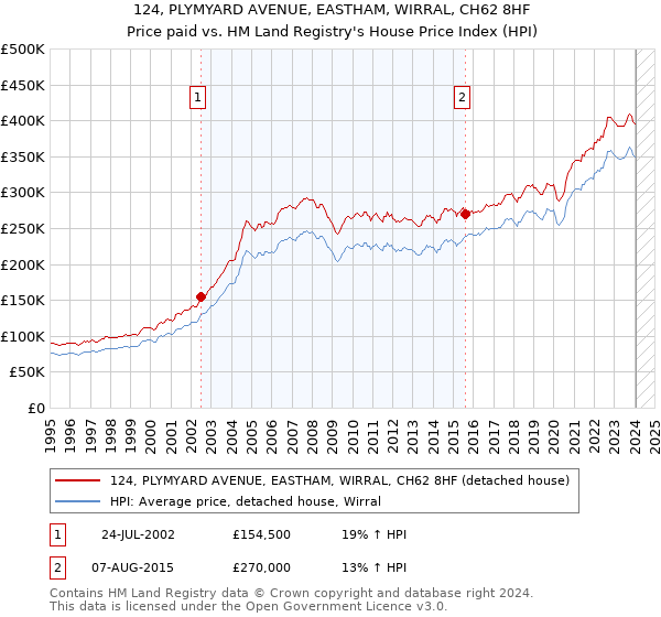 124, PLYMYARD AVENUE, EASTHAM, WIRRAL, CH62 8HF: Price paid vs HM Land Registry's House Price Index