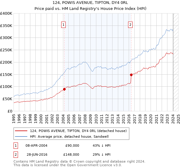 124, POWIS AVENUE, TIPTON, DY4 0RL: Price paid vs HM Land Registry's House Price Index