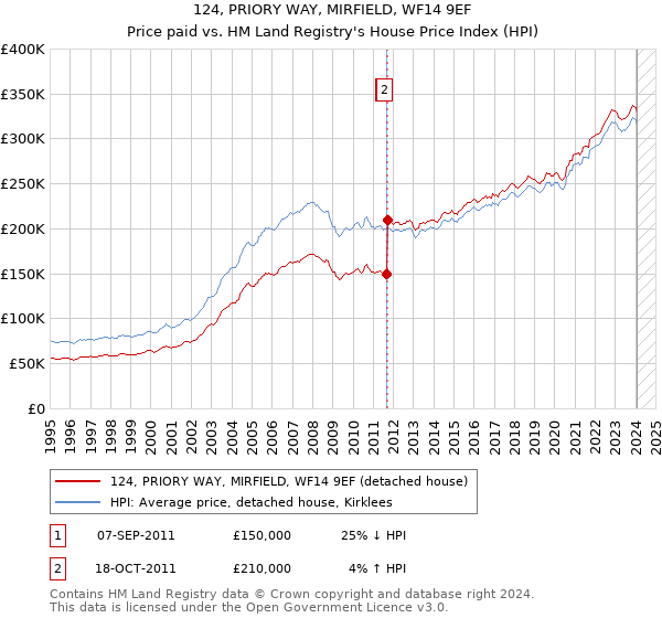 124, PRIORY WAY, MIRFIELD, WF14 9EF: Price paid vs HM Land Registry's House Price Index