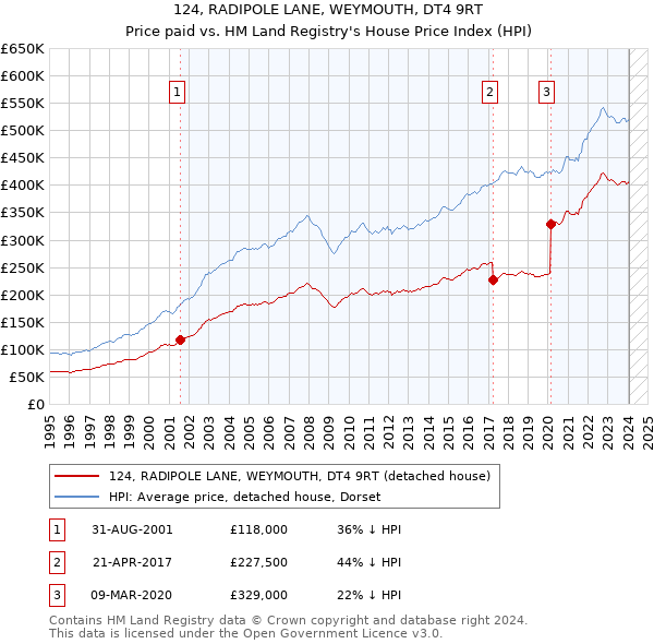 124, RADIPOLE LANE, WEYMOUTH, DT4 9RT: Price paid vs HM Land Registry's House Price Index