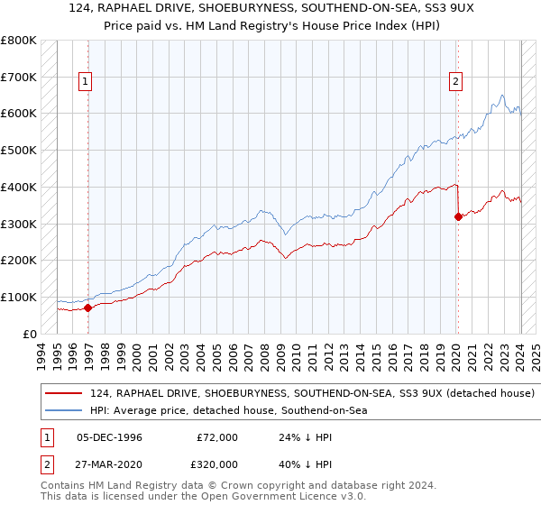 124, RAPHAEL DRIVE, SHOEBURYNESS, SOUTHEND-ON-SEA, SS3 9UX: Price paid vs HM Land Registry's House Price Index