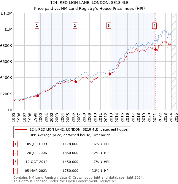 124, RED LION LANE, LONDON, SE18 4LE: Price paid vs HM Land Registry's House Price Index
