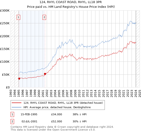 124, RHYL COAST ROAD, RHYL, LL18 3PR: Price paid vs HM Land Registry's House Price Index