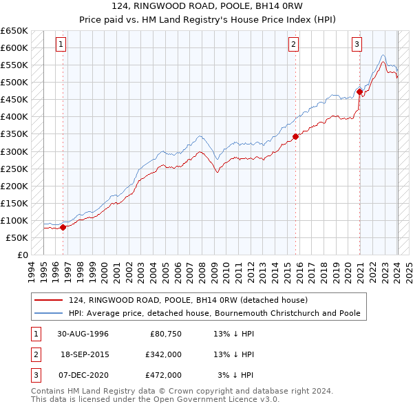 124, RINGWOOD ROAD, POOLE, BH14 0RW: Price paid vs HM Land Registry's House Price Index