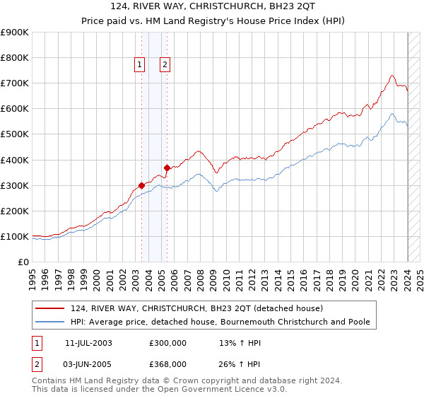 124, RIVER WAY, CHRISTCHURCH, BH23 2QT: Price paid vs HM Land Registry's House Price Index
