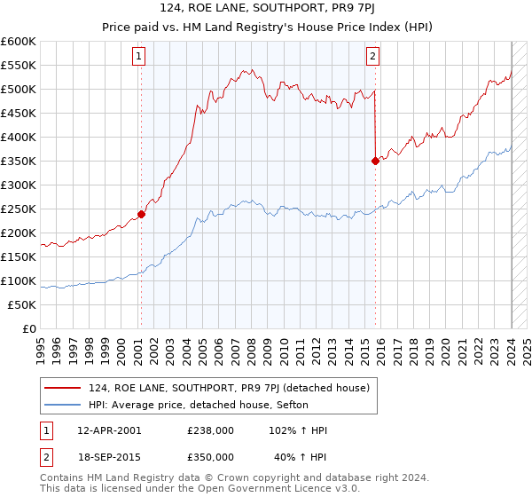 124, ROE LANE, SOUTHPORT, PR9 7PJ: Price paid vs HM Land Registry's House Price Index