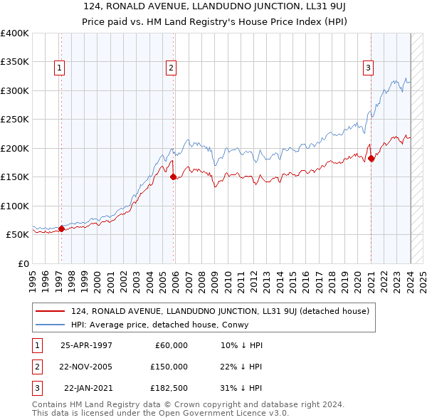 124, RONALD AVENUE, LLANDUDNO JUNCTION, LL31 9UJ: Price paid vs HM Land Registry's House Price Index