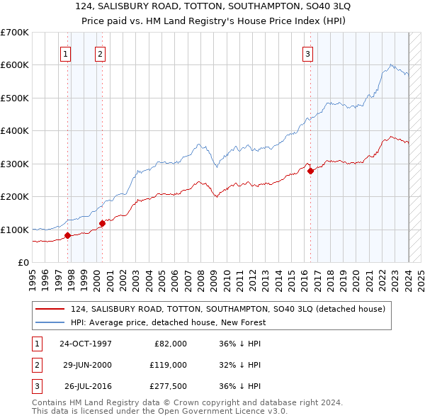 124, SALISBURY ROAD, TOTTON, SOUTHAMPTON, SO40 3LQ: Price paid vs HM Land Registry's House Price Index