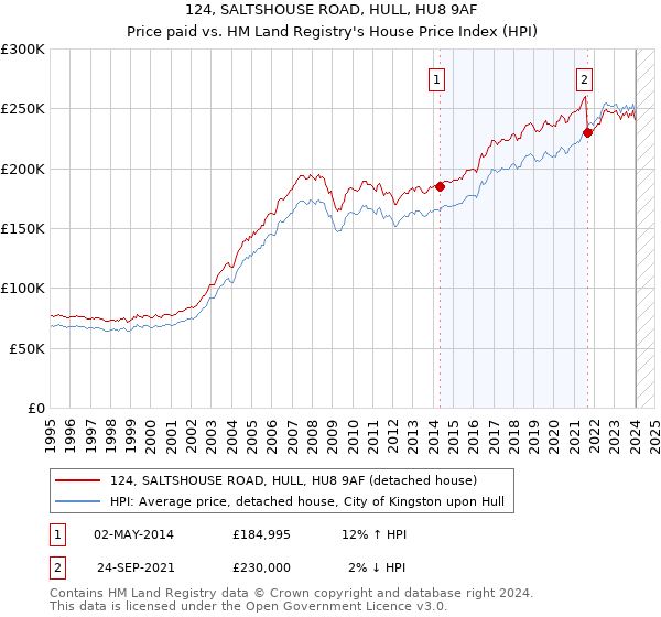 124, SALTSHOUSE ROAD, HULL, HU8 9AF: Price paid vs HM Land Registry's House Price Index