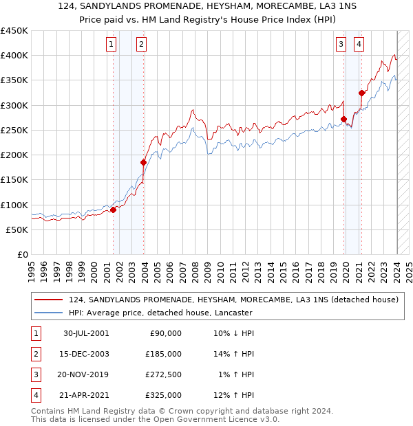 124, SANDYLANDS PROMENADE, HEYSHAM, MORECAMBE, LA3 1NS: Price paid vs HM Land Registry's House Price Index