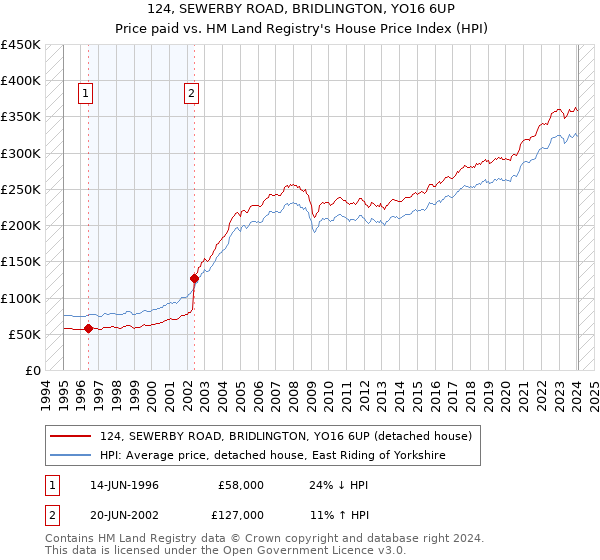 124, SEWERBY ROAD, BRIDLINGTON, YO16 6UP: Price paid vs HM Land Registry's House Price Index
