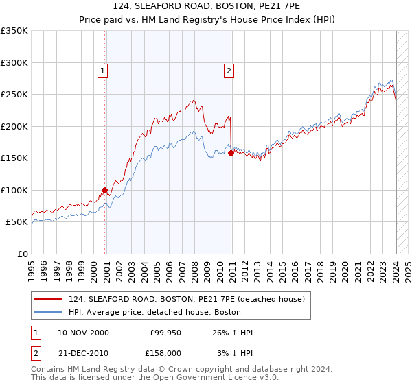 124, SLEAFORD ROAD, BOSTON, PE21 7PE: Price paid vs HM Land Registry's House Price Index