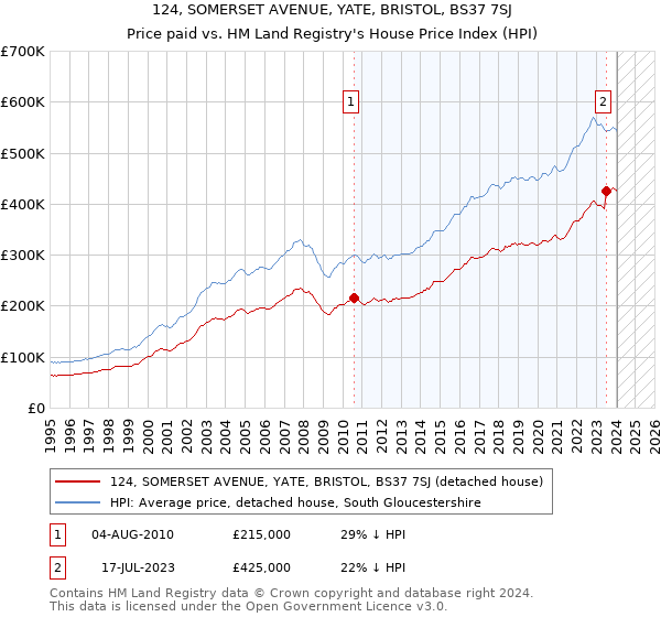124, SOMERSET AVENUE, YATE, BRISTOL, BS37 7SJ: Price paid vs HM Land Registry's House Price Index