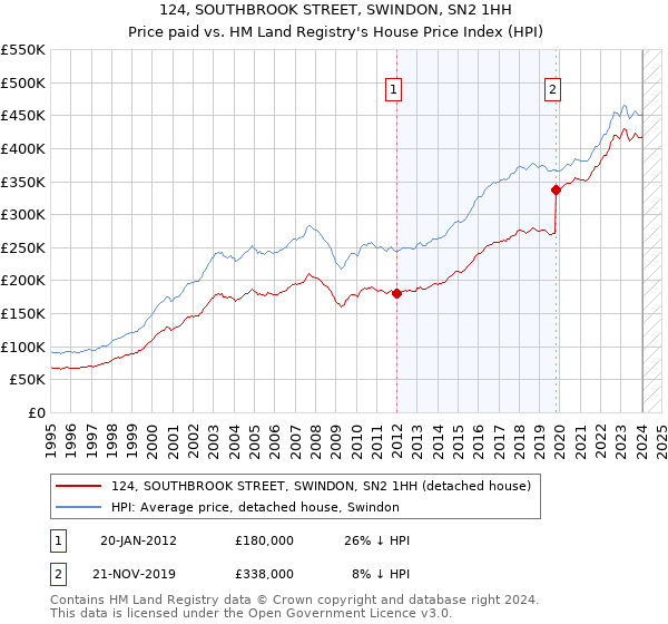 124, SOUTHBROOK STREET, SWINDON, SN2 1HH: Price paid vs HM Land Registry's House Price Index