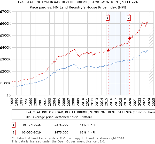 124, STALLINGTON ROAD, BLYTHE BRIDGE, STOKE-ON-TRENT, ST11 9PA: Price paid vs HM Land Registry's House Price Index