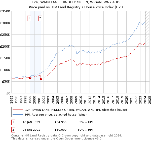 124, SWAN LANE, HINDLEY GREEN, WIGAN, WN2 4HD: Price paid vs HM Land Registry's House Price Index