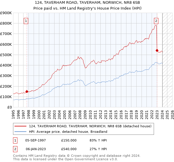 124, TAVERHAM ROAD, TAVERHAM, NORWICH, NR8 6SB: Price paid vs HM Land Registry's House Price Index