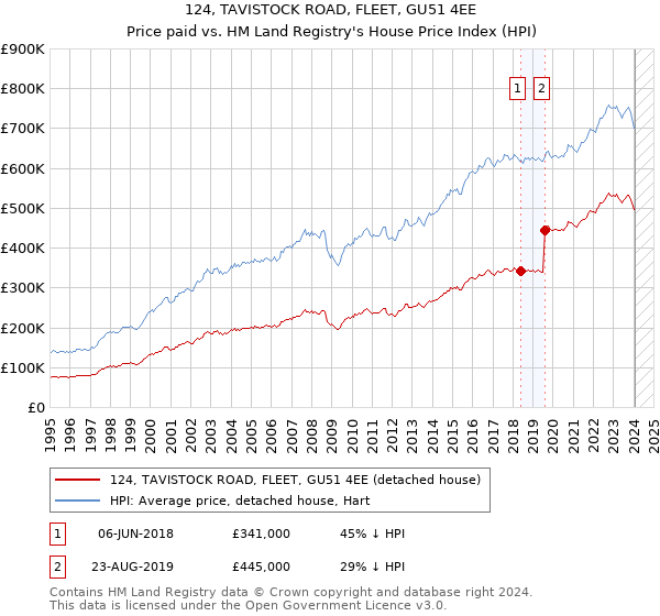 124, TAVISTOCK ROAD, FLEET, GU51 4EE: Price paid vs HM Land Registry's House Price Index