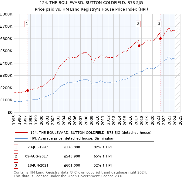 124, THE BOULEVARD, SUTTON COLDFIELD, B73 5JG: Price paid vs HM Land Registry's House Price Index