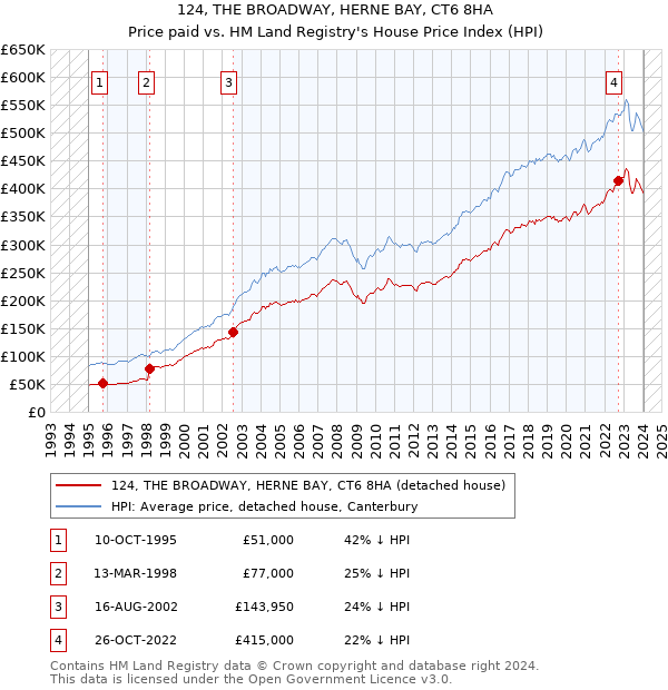 124, THE BROADWAY, HERNE BAY, CT6 8HA: Price paid vs HM Land Registry's House Price Index