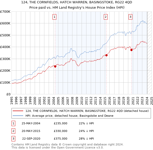 124, THE CORNFIELDS, HATCH WARREN, BASINGSTOKE, RG22 4QD: Price paid vs HM Land Registry's House Price Index